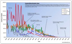 England Wales Child Illness Mortality Vaccines