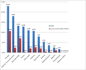 Vaccination Injury Graph