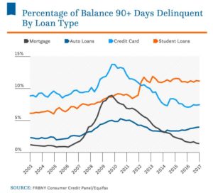 US Student Loan Delinquencies