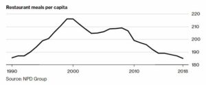 Restaurant Meals Per Capita