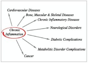 chronic-inflammation