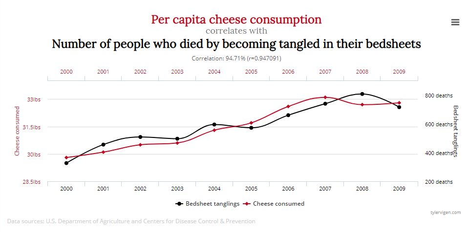 Spurious Correlations 