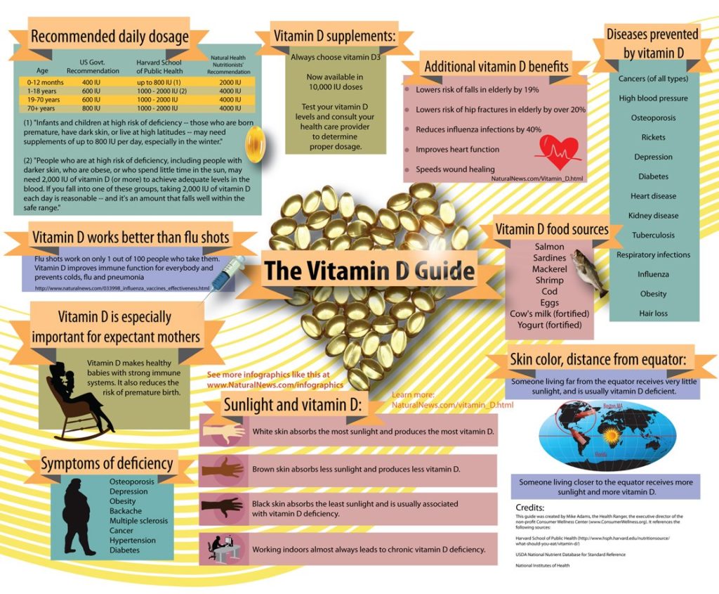 Vitamin D3 Could Reverse Heart Damage