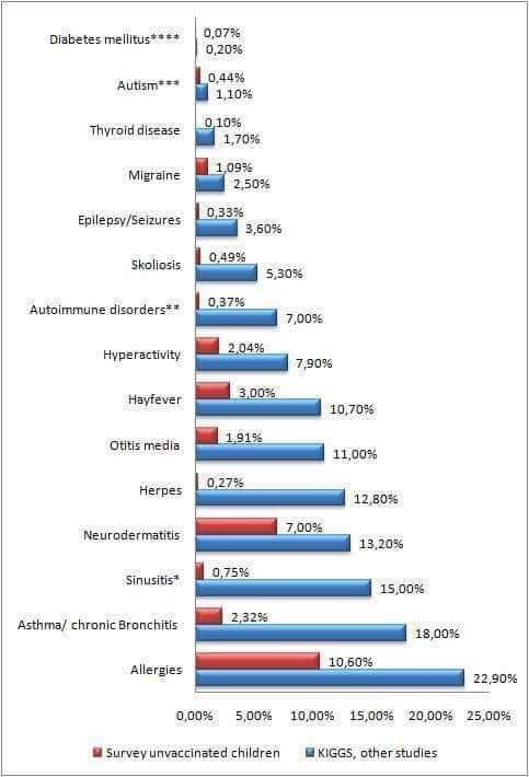 Health Problems Vaxxed Versus Unvaxxed Survey