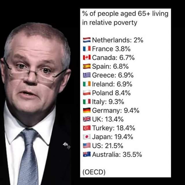 Percent Over 65 In Poverty By Country