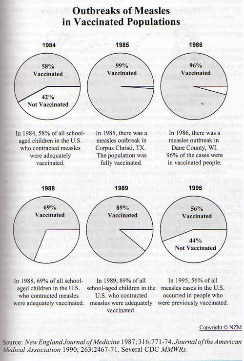 More Proof Vaccines Do Not Work