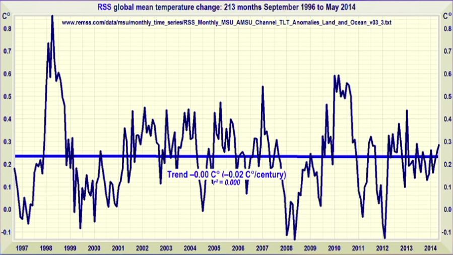 Temperatures 1996-2014