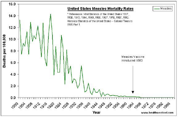 Measles Mortality