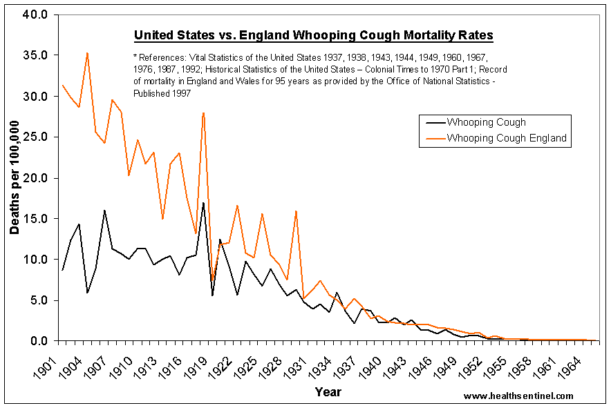 Pertussis Mortality