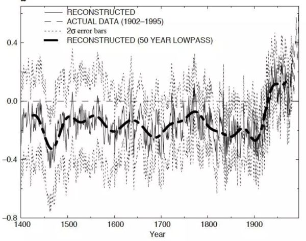 Temperature Hockey Stick Graph