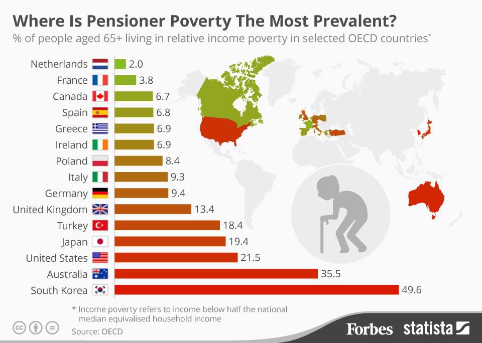 Countries With The Highest Levels Of Poverty For Retirees