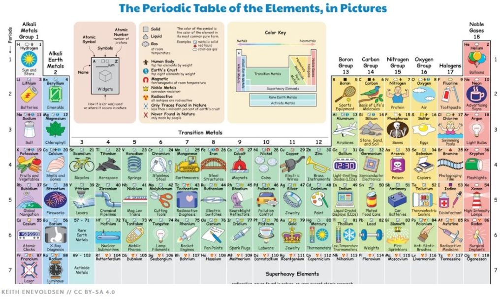 Illustrated Periodic Table