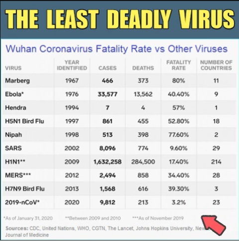 Virus Comparison