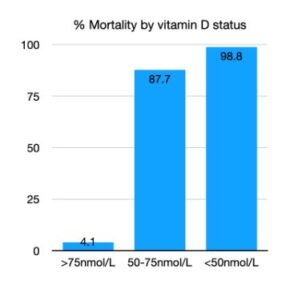 COVID Mortality Vitamin D