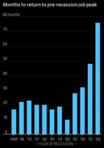 Recession Recoveries