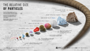 Particle Sizes