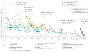 interest rates decline