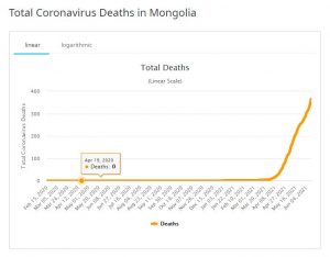 COVID Deaths Mongolia