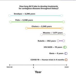 How Long To Create A Vaccine?