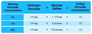 Hydrogen Peroxide Concentrations