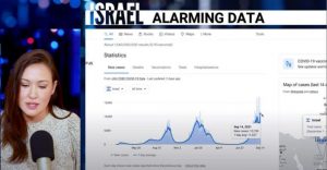 Israel Alarming Data