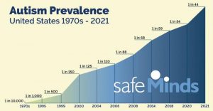 Autism Prevalence