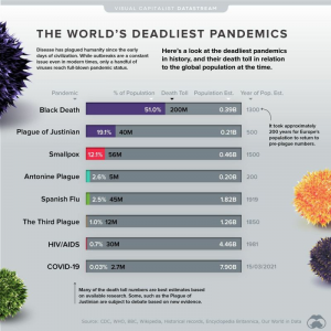 World's Deadliest Pandemics