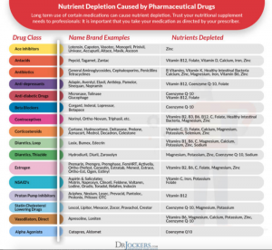 Drug Induced Nutrient Depletion