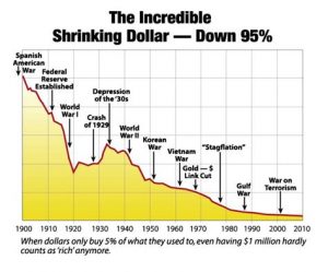 US Dollar vs Gold