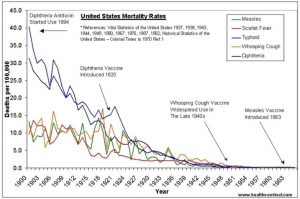 Graph Showing Mortality Drops In Childhood Diseases