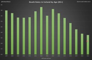 Ireland Death Rates Over 85 year olds