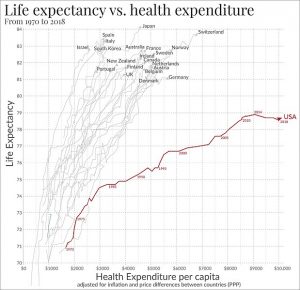 Life Expectancy vs Health Expenditure