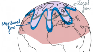 Meridional Flow