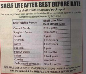 Shelf Life After Best Before Dates