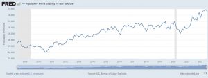 USA Population - With a Disability, 16 Years and over