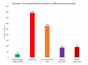 Athlete Deaths Graph