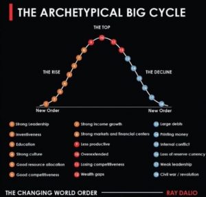 The Archetypal Big Cycle