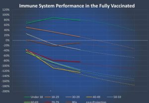 Covid Vax Destroys Immune System