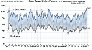Cyclone Frequency