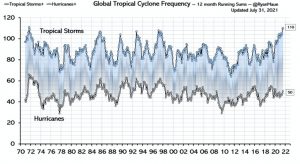 Cyclone Frequency