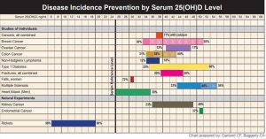 Disease Prevention By Vitamin D Level