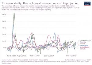 Huge Excess Deaths By Country