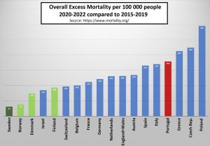 Excess Mortality By Country