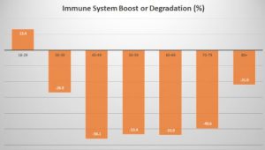 Immune System Change Bar Chart