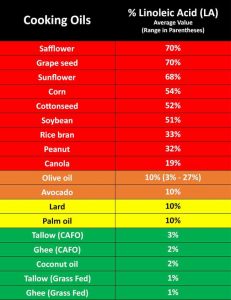 Cooking Oils - Average LA Value