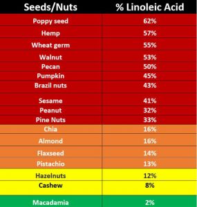 Seeds and Nuts - Average LA Value