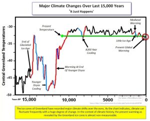 Major Climate Change Graph