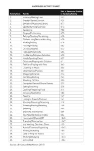 Activity-Happiness Chart