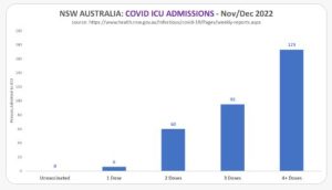 Australian Covid ICU Admissions