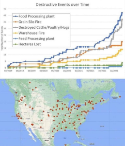 Food Destruction Graph